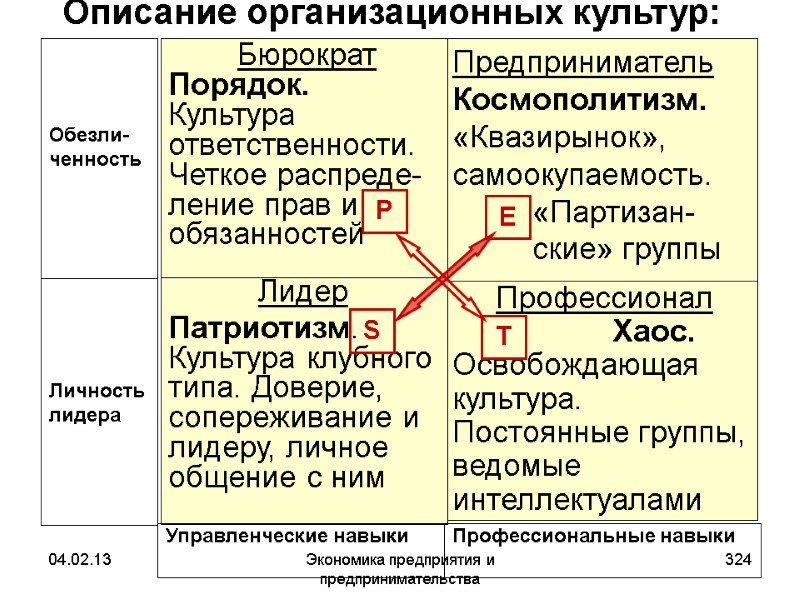 04.02.13 Экономика предприятия и предпринимательства 324 Описание организационных культур: 04.02.13 Экономика предприятия и предпринимательства 324 Описание организационных культур: